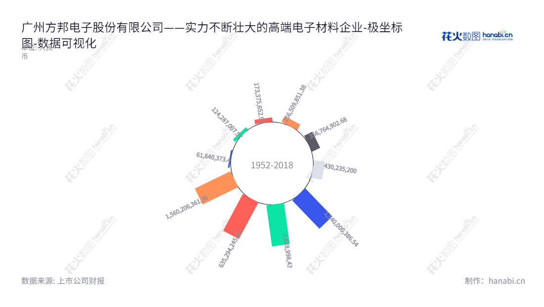 广州方邦电子股份有限公司(688020)是一家专注于高端电子材料及应用解决方案研发制造的高科技企业，致力于为全球客户提供优质服务和产品。,"688020","方邦股份","Fangbang","苏陟","苏陟","国证2000","国证Ａ指","数据可视化","上市公司财报","数据分析","极坐标图","花火数图","图表"