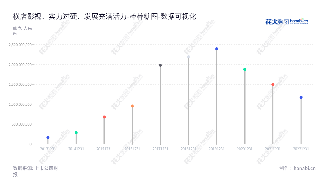 横店影视（603103）是一家总部位于浙江金华市的影视公司，董事长徐天福，总经理张义兵，主要业务包括院线发行、电影放映及相关衍生业务。,"603103","横店影视","Hengdian Entertainment","徐天福","张义兵","国证2000","国证Ａ指","数据可视化","上市公司财报","数据分析","棒棒糖图","花火数图","图表"