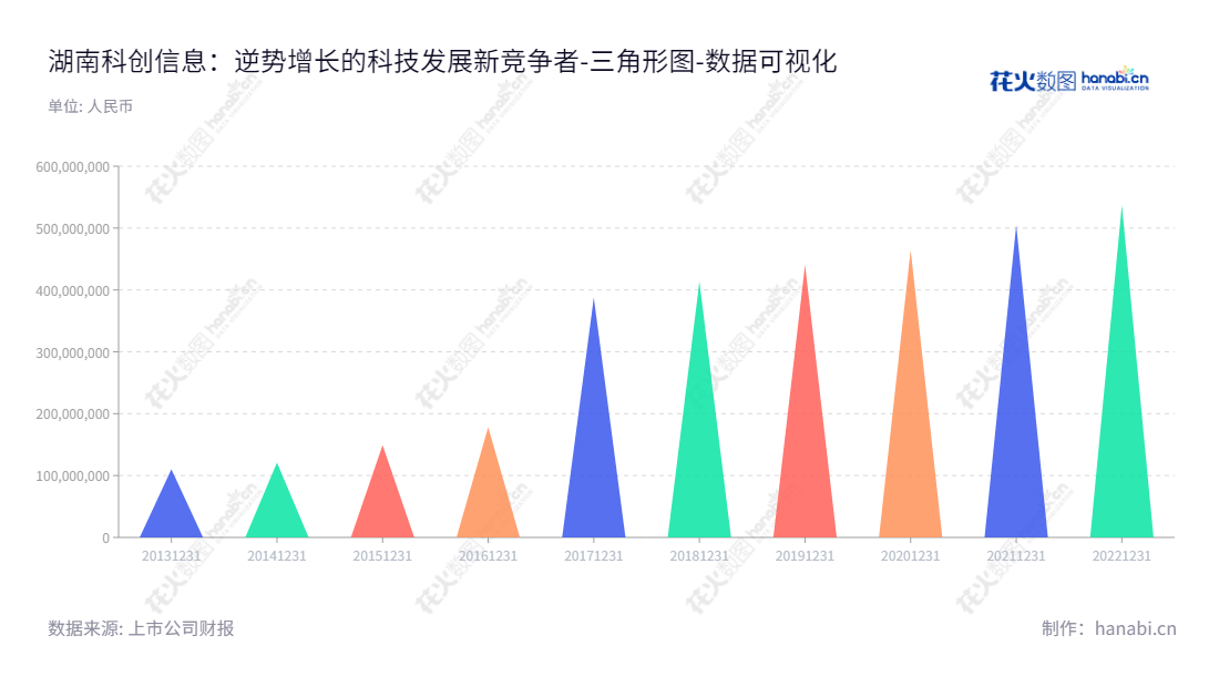 湖南科创信息是一家位于湖南长沙的IT服务公司,主要从事软件开发、系统集成和IT运维服务。公司历史追溯可见其发展非常迅猛,所有者权益环比增长,受到投资者的青睐。,"300730","科创信息","Creator Information","费耀平","李杰","国证A指","数据可视化","上市公司财报","数据分析","三角形图","花火数图","图表"