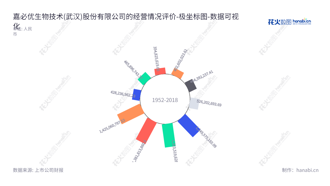 嘉必优（688089）专注于研发、生产和销售ARA，DHA，SA和β-胡萝卜素等多种不饱和脂肪酸以及相关产品，公司总部位于湖北武汉，具有完善的研发及生产基地。,"688089","嘉必优","CABIO","易德伟","易德伟","国证2000","国证Ａ指","数据可视化","上市公司财报","数据分析","极坐标图","花火数图","图表"