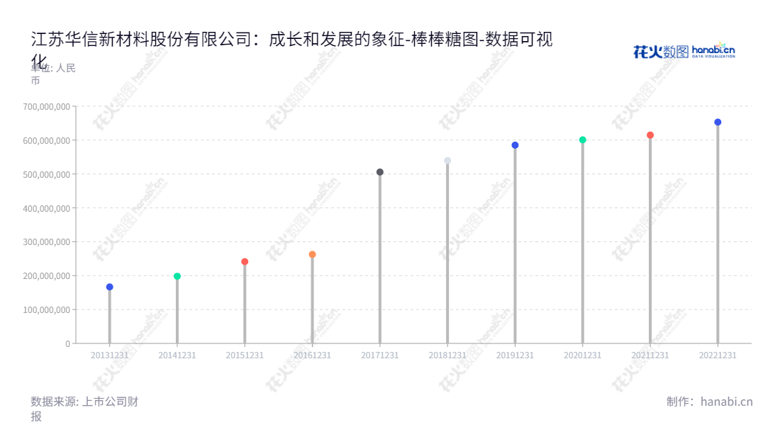 江苏华信新材料股份有限公司（Jiangsu Huaxin New Material Co. , Ltd.）专门生产和销售功能性塑料膜片材料，位于江苏徐州市，是一家以创新为重点的研发及销售功能性塑料膜片材料的公司。,"300717","华信新材","Huaxin New Material","李振斌","李振斌","国证Ａ指","数据可视化","上市公司财报","数据分析","棒棒糖图","花火数图","图表"