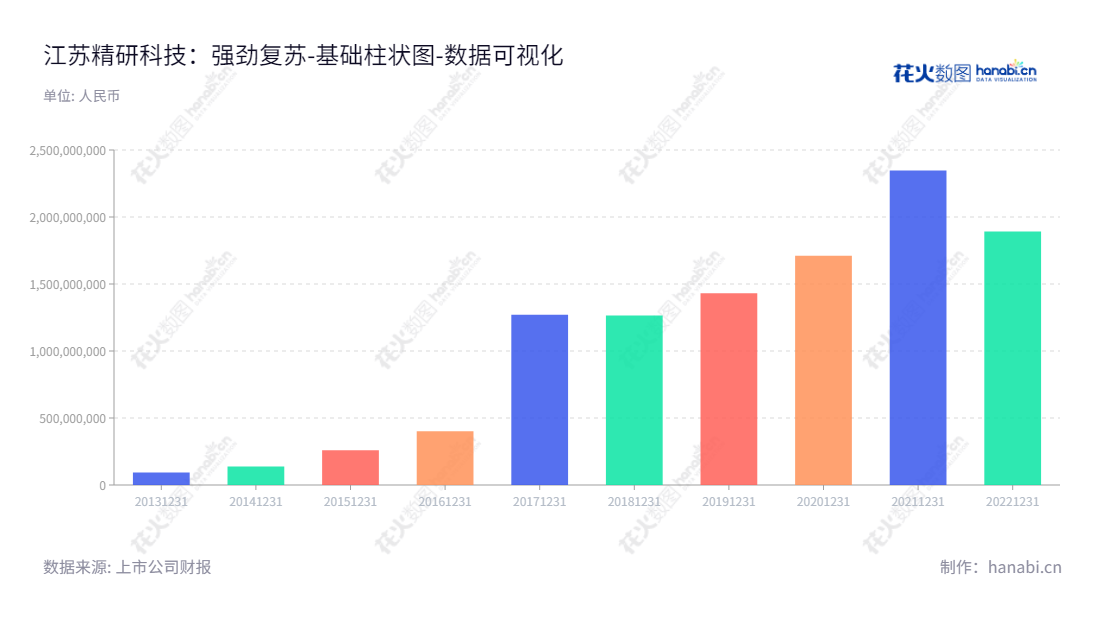 江苏精研科技股份有限公司（Jiangsu Gian Technology Co., Ltd.）致力于MIM零部件产品的研发、生产和销售。位于江苏常州市，拥有多年的专业经验，专业的产品研究和得到客户高度认可的服务。,"300709","精研科技","Gian Technology","王明喜","王明喜","国证2000","国证Ａ指","数据可视化","上市公司财报","数据分析","基础柱状图","花火数图","图表"