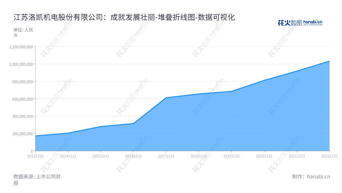江苏洛凯机电股份有限公司（Jiangsu Luokai Mechanical and Electrical Co., Ltd.）专业从事断路器关键部件、附件、零部件及其他输配电开关设备配套产品的研发、生产和销售。,"603829","洛凯股份","Luokai","谈行","臧文明","国证Ａ指","数据可视化","上市公司财报","数据分析","堆叠折线图","花火数图","图表"