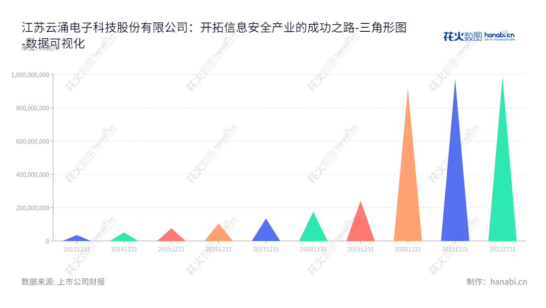 江苏云涌电子科技股份有限公司是一家位于泰州市的工业信息安全产品研发、生产和销售公司，所有者权益(或股东权益)合计从2013年的347 亿5886万元增加到2022年的9840 亿6018万元。,"688060","云涌科技","Yunyong Technology","高南","高南","国证Ａ指","数据可视化","上市公司财报","数据分析","三角形图","花火数图","图表"