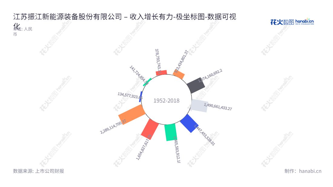 江苏振江新能源装备股份有限公司（603507）设计、加工与销售风电设备及光伏设备零部件，位于江苏无锡市，拥有所有者权益(或股东权益)超过22亿元。,"603507","振江股份","Zhenjiang","胡震","易勋","国证2000","国证Ａ指","数据可视化","上市公司财报","数据分析","极坐标图","花火数图","图表"