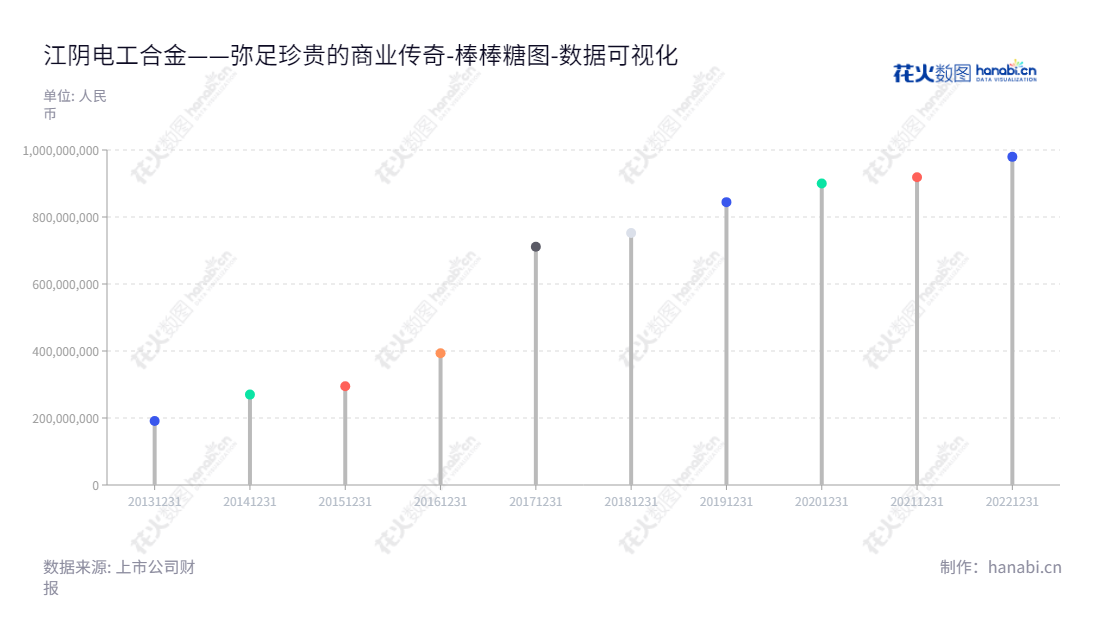 江阴电工合金股份有限公司是一家位于江苏无锡市的铜及铜合金产品的研发、生产和销售企业,董事长为陈力皎,总经理为冯岳军。,"300697","电工合金","Electrical Alloy","陈力皎","冯岳军","国证A指","数据可视化","上市公司财报","数据分析","棒棒糖图","花火数图","图表"