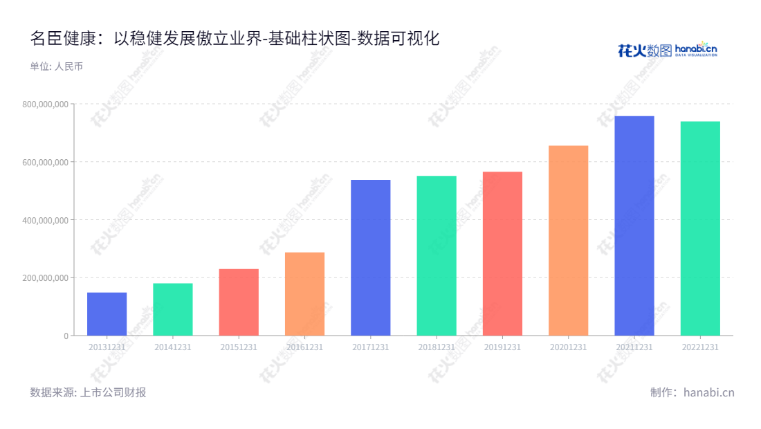 名臣健康（002919）是一家位于汕头的产品开发、生产、销售健康护理用品的企业，主营产品包括洗发水、护发素、沐浴露，啫喱水及护肤品等。,"002919","名臣健康","Mingchen Health","陈建名","陈建名","国证2000","国证Ａ指","数据可视化","上市公司财报","数据分析","基础柱状图","花火数图","图表"