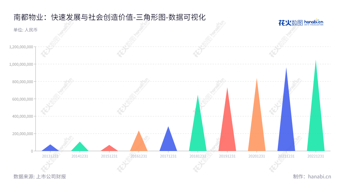 南都物业服务集团股份有限公司（Nacity Property Service Group Co., Ltd.）于杭州设立，业务涉及基础物业服务、案场服务、增值服务等，所有者权益历年稳定提升，欢迎访问其官网www.nacityres.com了解更多信息。,"603506","南都物业","Nacity Property","韩芳","楼俊","国证Ａ指","数据可视化","上市公司财报","数据分析","三角形图","花火数图","图表"
