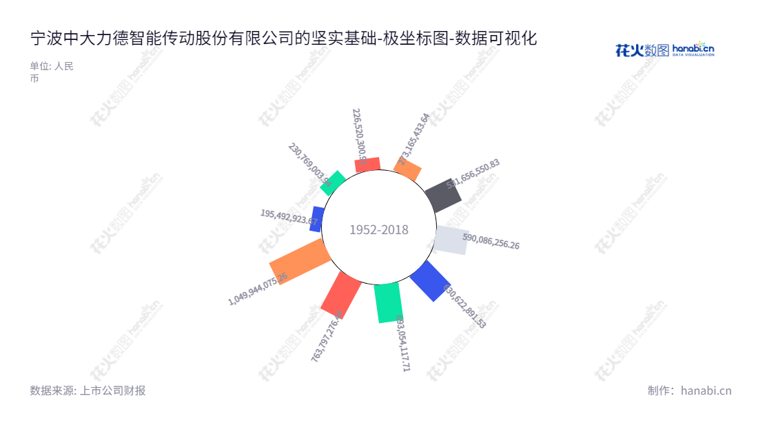 宁波中大力德智能传动是一家浙江宁波市的机械传动与控制应用领域关键零部件的研发、生产、销售和服务公司,常年以所有者权益(或股东权益)合计不断增长。,"002896","中大力德","Zhongda Leader","岑国建","岑国建","国证A指","数据可视化","上市公司财报","数据分析","极坐标图","花火数图","图表"