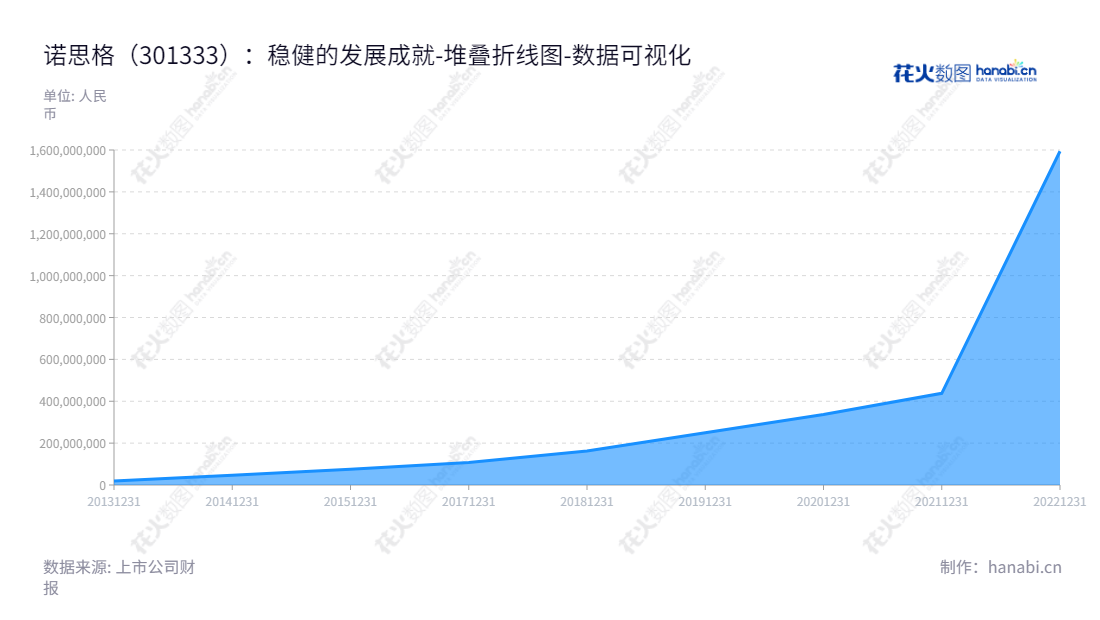 诺思格是一家专业的临床试验外包服务提供商，位于北京，拥有良好的经营管理，股东权益持续增加。,"301333","诺思格","R and G","WU JIE","WU JIE","国证2000","国证Ａ指","数据可视化","上市公司财报","数据分析","堆叠折线图","花火数图","图表"