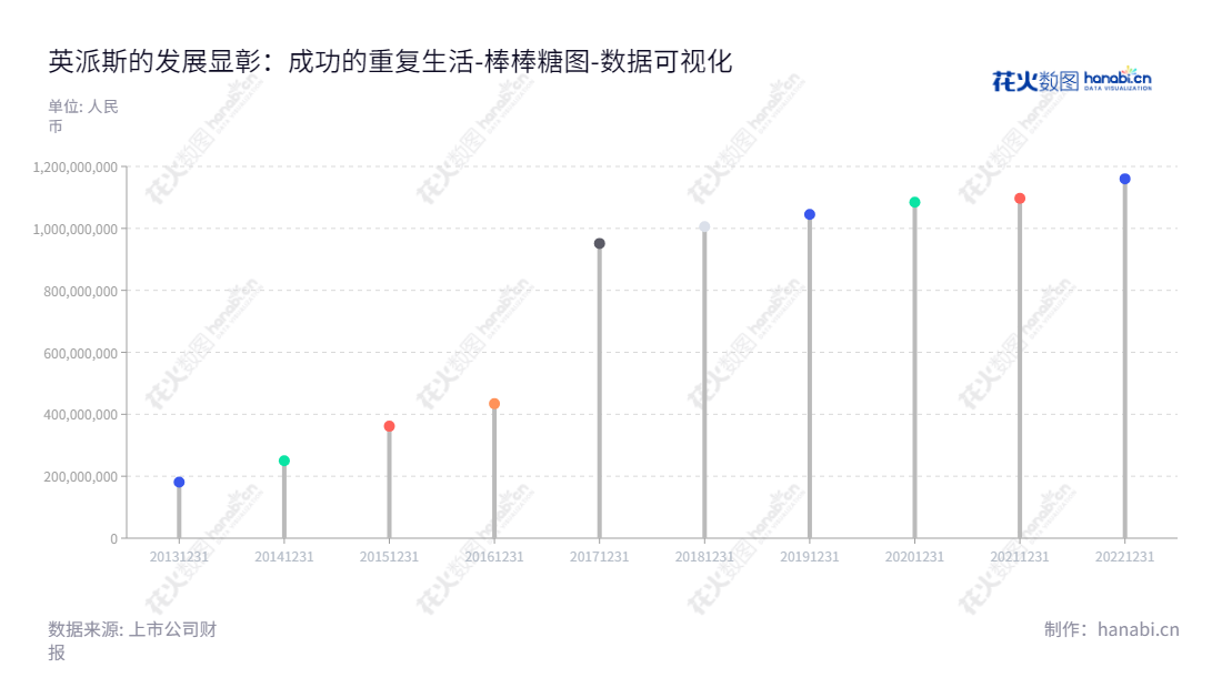 青岛英派斯健康科技股份有限公司(Impulse (Qingdao) Health Tech Co., Ltd.)专注于健身器材开发、制造、销售及品牌化运营。位于山东青岛,董事长刘洪涛,总经理文珂,提供全品类全系列体验。,"002899","英派斯","Impulse","刘洪涛","文珂","国证A指","数据可视化","上市公司财报","数据分析","棒棒糖图","花火数图","图表"