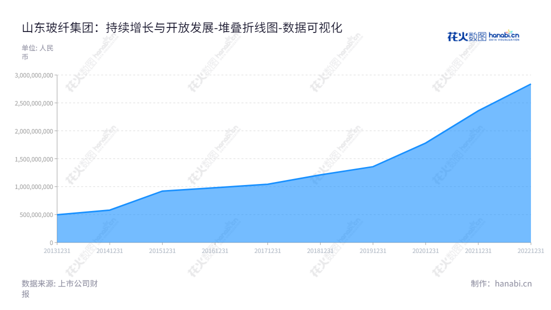 山东玻纤集团股份有限公司（Shandong Fiberglass Group Co., Ltd.）是一家专业从事玻璃纤维及其制品的高新技术企业，总部位于山东临沂市，立足于生产、销售玻璃纤维制品。,"605006","山东玻纤","Fiberglass","李庆文","张善俊","国证Ａ指","数据可视化","上市公司财报","数据分析","堆叠折线图","花火数图","图表"
