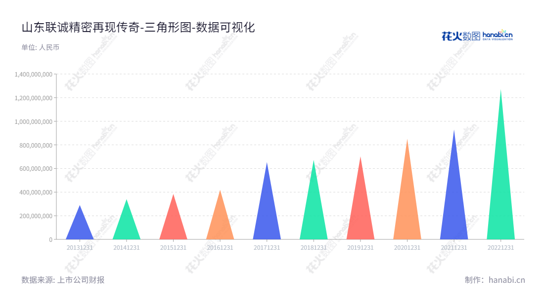 山东联诚精密制造股份有限公司（Liancheng Precision Manufacturing),是一家专业的精密机械零部件研发制造企业,凭借多年行业经验和技术优势,为客户提供优质的设计和制造。,"002921","联诚精密","Liancheng Precision","郭元强","郭元强","国证Ａ指","数据可视化","上市公司财报","数据分析","三角形图","花火数图","图表"