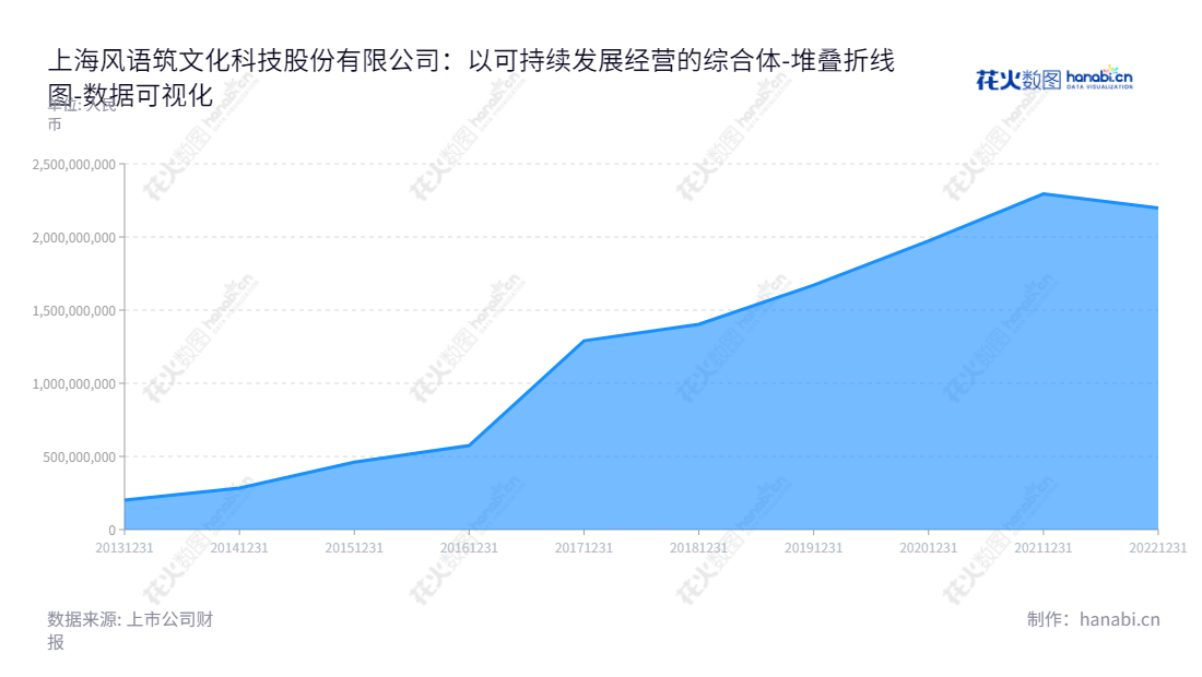 上海风语筑文化科技股份有限公司（Shanghai Fengyuzhu Culture Science and Technology Co., Ltd.），致力于数字文化展示体验系统的策划、设计和服务，已经发展多年，所有者/股东权益一路攀升，成为数字文化领域的佼佼者。,"603466","风语筑","Fengyuzhu","李晖","陈礼文","国证2000","国证Ａ指","数据可视化","上市公司财报","数据分析","堆叠折线图","花火数图","图表"