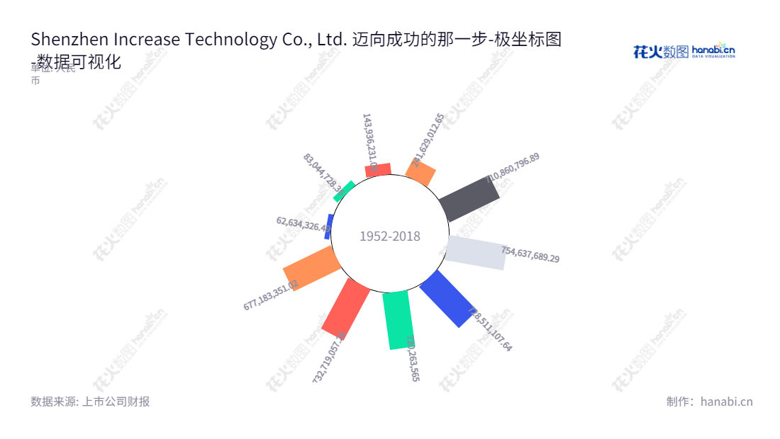 深圳市英可瑞科技股份有限公司（Shenzhen Increase Technology Co., Ltd.）是一家专业开发、生产和销售智能高频开关电源及相关电力电子产品的公司，董事长尹伟，总经理尹伟。,"300713","英可瑞","Increase","尹伟","尹伟","国证Ａ指","数据可视化","上市公司财报","数据分析","极坐标图","花火数图","图表"