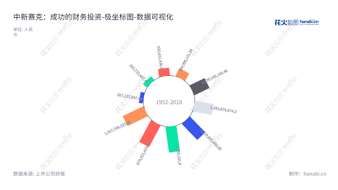 中新赛克（002912）是深圳市中新赛克科技股份有限公司旗下一家以生产及销售网络可视化基础架构、网络内容安全等产品以及相关技术服务为主的公司。,"002912","中新赛克","Sinovatio","李守宇","凌东胜","国证2000","国证Ａ指","数据可视化","上市公司财报","数据分析","极坐标图","花火数图","图表"