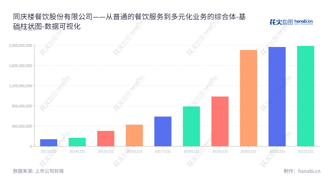 Tongqinglou Catering Co., Ltd.是位于安徽合肥市的餐饮服务、婚庆服务、酒店住宿以及食品业务的公司。沈基水先生是董事长，王寿凤是总经理。,"605108","同庆楼","Tongqinglou","沈基水","王寿凤","国证2000","国证Ａ指","数据可视化","上市公司财报","数据分析","基础柱状图","花火数图","图表"