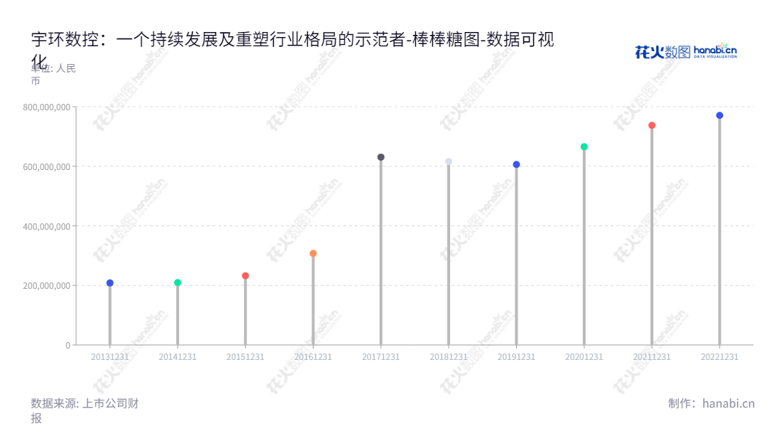 宇环数控机床股份有限公司（Yuhuan CNC Machine Tool Co., Ltd.）专注于数控磨削设备及智能装备的研发、生产、销售与服务，为用户提供精密磨削与智能制造技术综合解决方案。,"002903","宇环数控","Yuhuan CNC","许世雄","许燕鸣","国证2000","国证Ａ指","数据可视化","上市公司财报","数据分析","棒棒糖图","花火数图","图表"