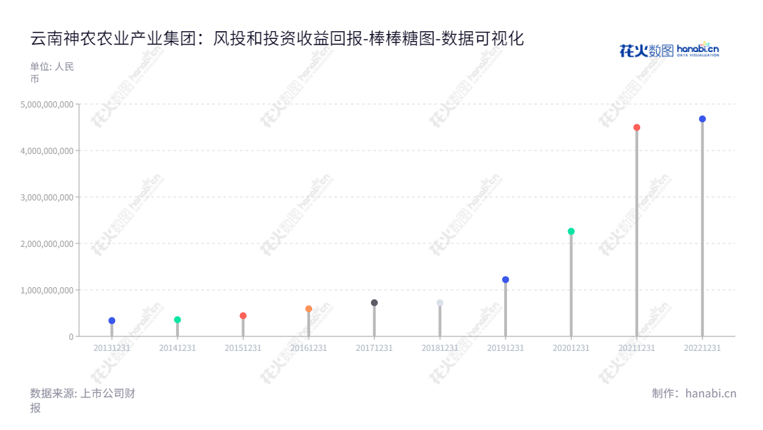 云南神农农业产业集团股份有限公司（Yunnan Shennong Agricultural Industry Group Co., Ltd.）是一家位于昆明市的农业产业集团，主营饲料加工和销售、生猪养殖和销售、生猪屠宰以及生鲜猪肉食品销售。,"605296","神农集团","Shennong Group","何祖训","何祖训","国证2000","国证Ａ指","数据可视化","上市公司财报","数据分析","棒棒糖图","花火数图","图表"