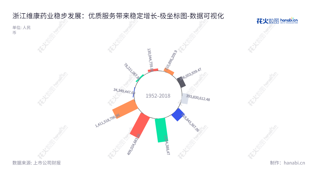 Description：维康药业（300878）位于浙江丽水市，主营现代中药及西药，董事长为刘忠良，致力于制药产品的研发、生产及销售，维持着良好的所有者权益增长趋势。,"300878","维康药业","Wecome Pharmaceutical","刘忠良","孔晓霞","国证2000","国证Ａ指","数据可视化","上市公司财报","数据分析","极坐标图","花火数图","图表"