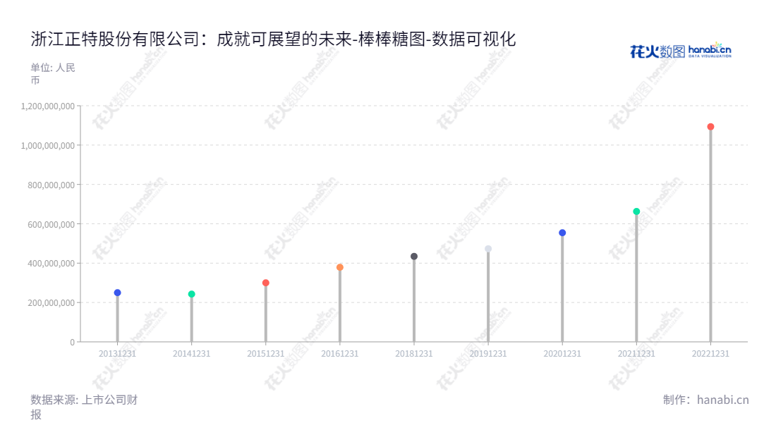 浙江正特股份有限公司(001238)是一家主营户外休闲家具及用品的研发、生产及销售的公司,董事长陈永辉,总经理陈永辉。,"001238","浙江正特","Zhejiang Zhengte","陈永辉","陈永辉","国证A指","数据可视化","上市公司财报","数据分析","棒棒糖图","花火数图","图表"