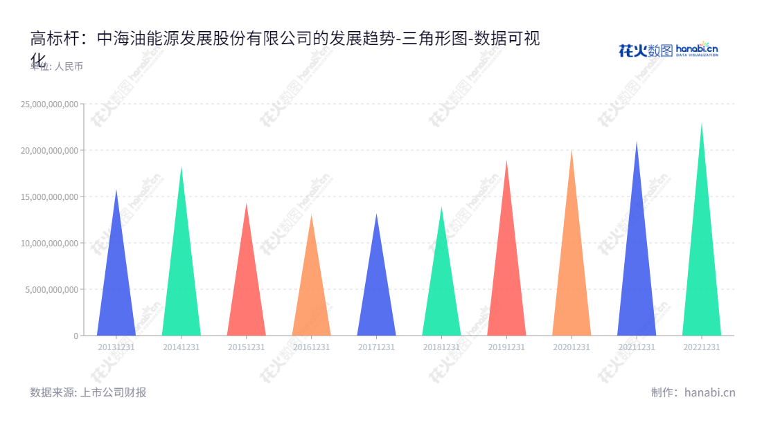 中海油能源发展股份有限公司（CNOOC Energy Technology and Services Limited）是一家专注于提供能源技术服务、FPSO生产技术服务、能源物流服务和安全环保与节能产品及服务的公司。,"600968","海油发展","CNOOC","朱磊","李新仲","国证Ａ指","巨潮中盘","上证380","中证500","中证央企","数据可视化","上市公司财报","数据分析","三角形图","花火数图","图表"