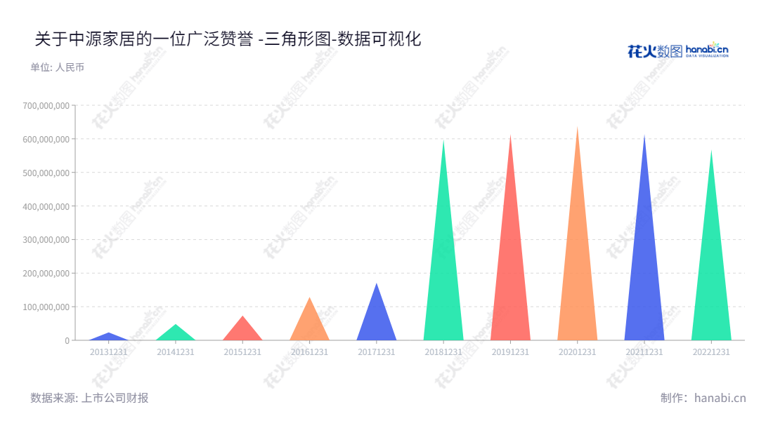 中源家居是一家拥有23年历史的浙江湖州市公司，专注于沙发的研发、设计、生产和销售，拥有强大的所有者权益（或股东权益），由曹勇董事长和总经理共同领导。,"603709","中源家居","Zoy Home Furnishing","曹勇","曹勇","国证Ａ指","数据可视化","上市公司财报","数据分析","三角形图","花火数图","图表"