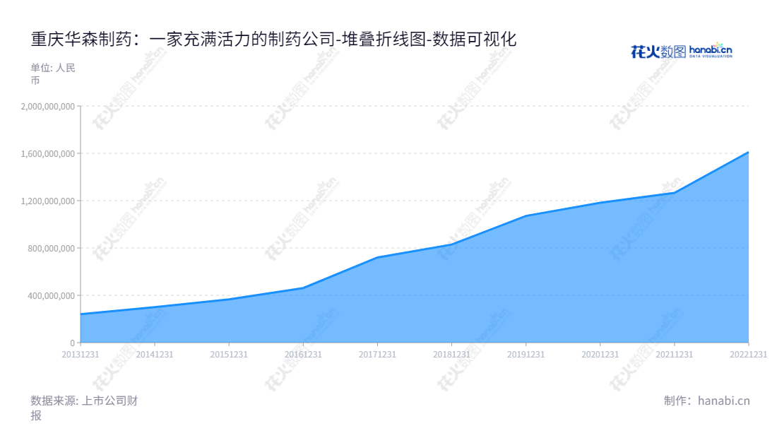 重庆华森制药股份有限公司是一家位于重庆的药品开发和销售公司，专注于中成药和化学药的研发、生产和销售，总经理刘小英，董事长游洪涛。,"002907","华森制药","Pharscin Pharmaceutical","游洪涛","刘小英","国证2000","国证Ａ指","中小创新","数据可视化","上市公司财报","数据分析","堆叠折线图","花火数图","图表"