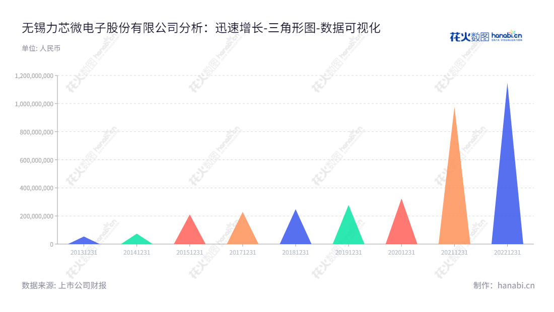 无锡力芯微电子股份有限公司（Wuxi Etek Microelectronics Co., Ltd.） 是江苏无锡的一家专注研发及销售模拟芯片的科技企业，袁敏民兼任董事长及总经理，致力于打造芯片领域的核心技术服务商。,"688601","力芯微","Etek Microelectronics","袁敏民","袁敏民","国证2000","国证Ａ指","数据可视化","上市公司财报","数据分析","三角形图","花火数图","图表"