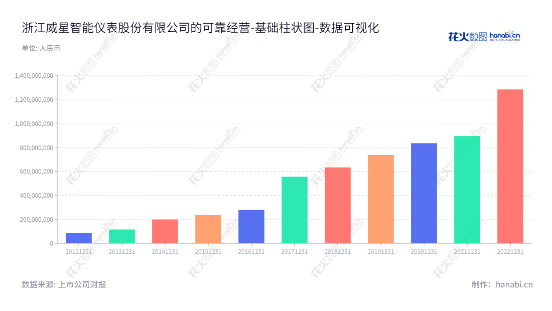 浙江威星智能仪表股份有限公司是一家专门提供智能计量终端及燃气管理系统平台研发、生产销售的公司,位于中国浙江杭州,由黄文谦先生担任董事长,同时黄华兵先生担任总经理。,"002849","威星智能","Viewshine Intelligent","黄文谦","黄华兵","国证A指","数据可视化","上市公司财报","数据分析","基础柱状图","花火数图","图表"
