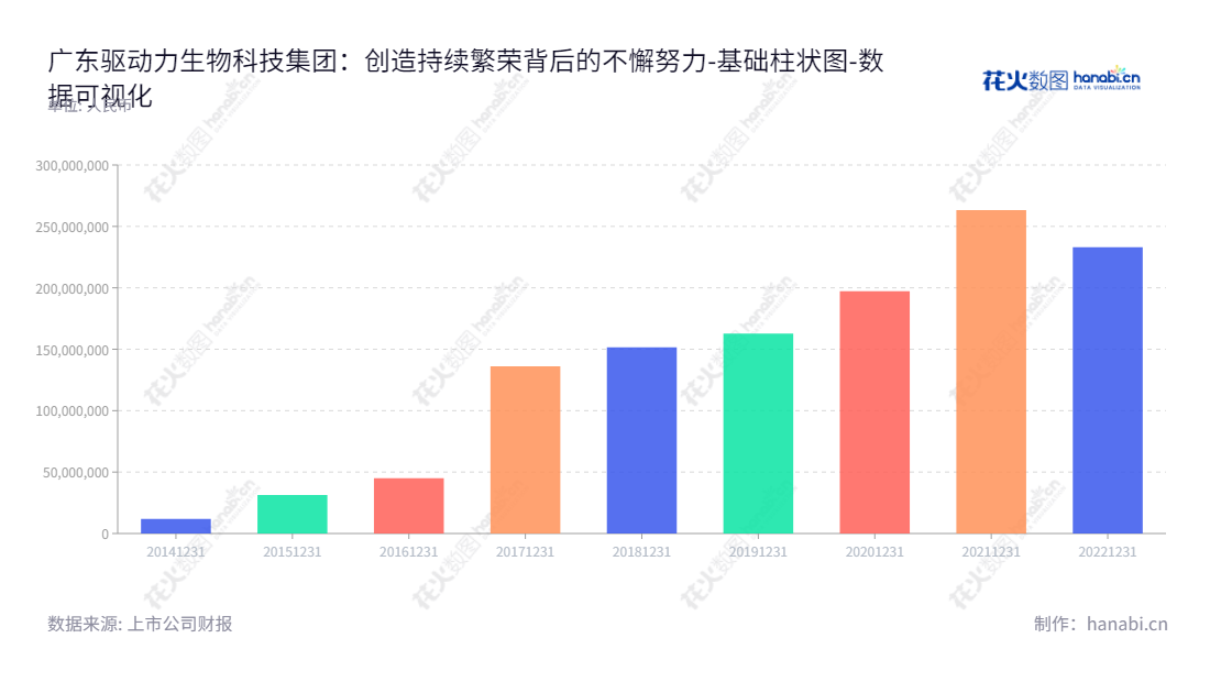 广东驱动力生物科技集团股份有限公司(Guangdong Drive Bio-tech Group Co., Ltd)是位于广州的生物技术公司，主营业务包括各种具有营养、诱食和抗应激功能的添加剂预混合饲料系列产品，以及销售各类添加剂和原料。,"838275","驱动力","Drive","刘平祥","刘平祥","国证Ａ指","数据可视化","上市公司财报","数据分析","基础柱状图","花火数图","图表"