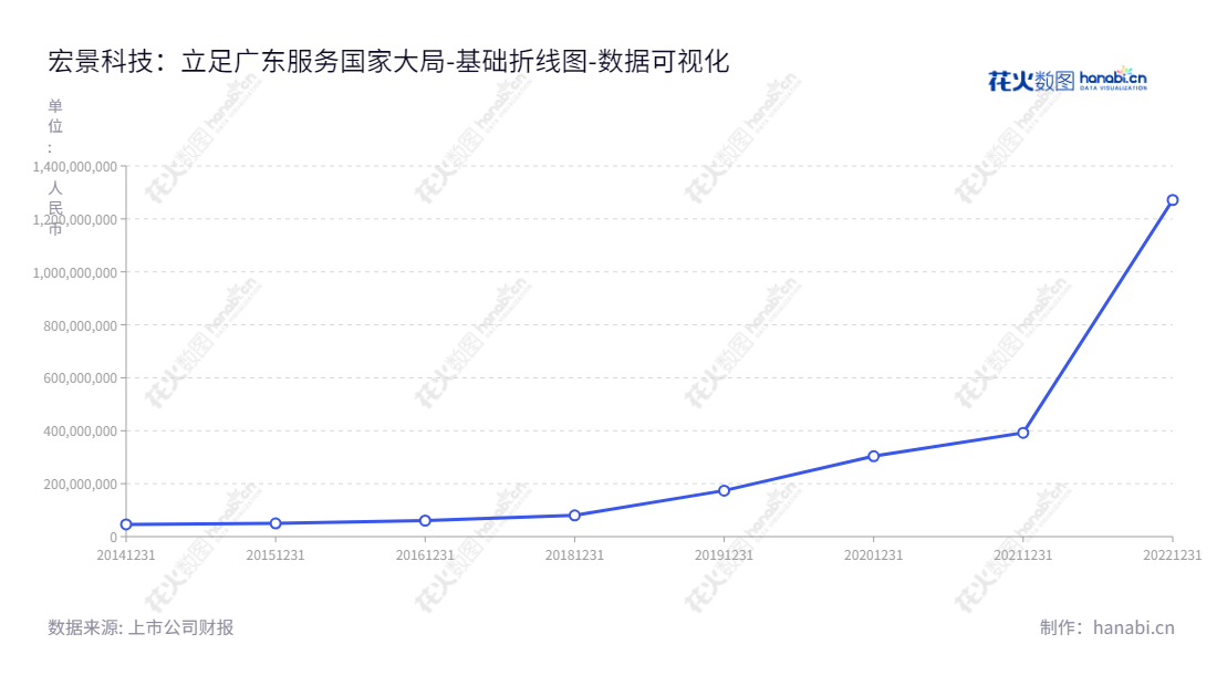 宏景科技是一家专注提供智慧城市解决方案的股份有限公司，为政府机关、事业单位和企业客户提供智慧民生、城市综合管理和智慧园区的解决方案，广东广州总部，欧阳华董事长，林山驰总经理。,"301396","宏景科技","Glory View Technology","欧阳华","林山驰","国证Ａ指","数据可视化","上市公司财报","数据分析","基础折线图","花火数图","图表"