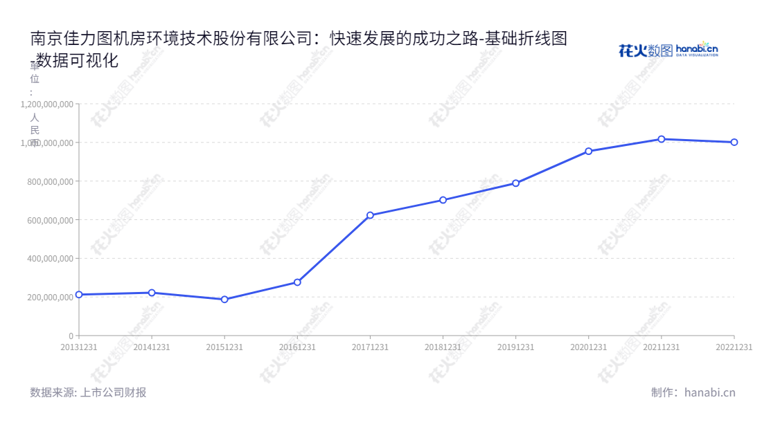 南京佳力图机房环境技术股份有限公司是一家专业从事数据中心机房精密环境控制领域的控温、节能设备及技术服务提供商，其所有者权益（或股东权益）合计有近10年的稳健增长趋势。,"603912","佳力图","Canatal","何根林","李林达","国证2000","国证Ａ指","数据可视化","上市公司财报","数据分析","基础折线图","花火数图","图表"