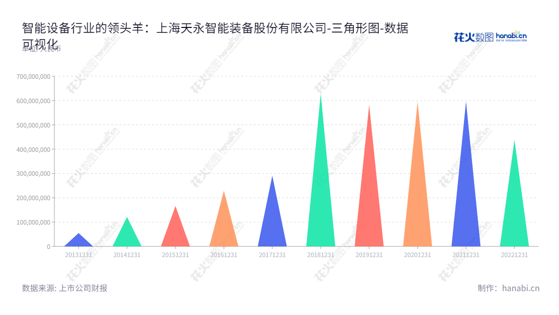 上海天永智能装备股份有限公司是一家生产及销售智能型自动化生产线及自动化装备的公司，致力于提供高质量和优质的产品与服务。,"603895","天永智能","Tianyong Engineering","荣俊林","荣俊林","国证Ａ指","数据可视化","上市公司财报","数据分析","三角形图","花火数图","图表"