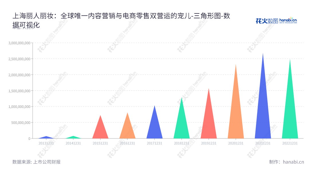上海丽人丽妆（605136）是一家电商零售业务和品牌营销运营服务企业，总资产高达218亿。位于上海，董事长：黄韬，总经理：黄韬。欢迎访问网址：www.lrlz.com,"605136","丽人丽妆","Lily and Beauty","黄韬","黄韬","国证2000","国证Ａ指","数据可视化","上市公司财报","数据分析","三角形图","花火数图","图表"