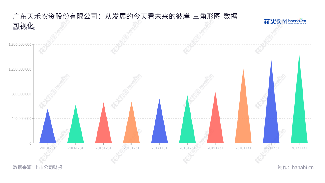 广东天禾农资股份有限公司是一家专注于化肥、农药及农资专业服务的公司,总部位于广东广州,由刘艺担任董事长,柯英超担任总经理,提供优质农业资源服务。,"002999","天禾股份","Tianhe","刘艺","柯英超","国证A指","数据可视化","上市公司财报","数据分析","三角形图","花火数图","图表"