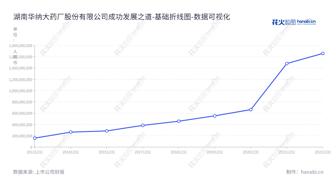 湖南华纳大药厂股份有限公司（Hunan Warrant Pharmaceutical Co., Ltd.）是一家专业从事研发、生产与销售化学原料药、化学药制剂和中药制剂的制药企业，位于长沙市，董事长为黄本东，总经理为黄本东。,"688799","华纳药厂","Warrant Pharmaceutical","黄本东","黄本东","国证Ａ指","数据可视化","上市公司财报","数据分析","基础折线图","花火数图","图表"