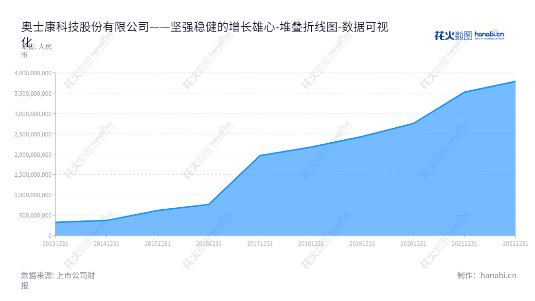 奥士康（002913）是一家湖南益阳的高密度印制电路板的研发、生产和销售商，负责人为程涌，贺波,"002913","奥士康","Aoshikang","程涌","贺波","国证2000","国证Ａ指","深市精选","中小300","中小创新","数据可视化","上市公司财报","数据分析","堆叠折线图","花火数图","图表"