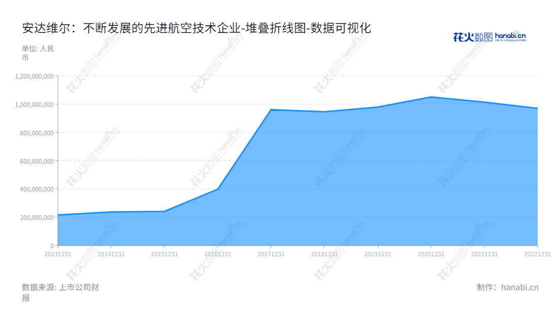 北京安达维尔科技股份有限公司是一家位于北京的航空机载设备研制、航空机载设备维修、测控设备研制、飞机加改装、航材贸易等业务的公司，网址为www.andawell.com。,"300719","安达维尔","Andawell","赵子安","赵子安","国证Ａ指","数据可视化","上市公司财报","数据分析","堆叠折线图","花火数图","图表"