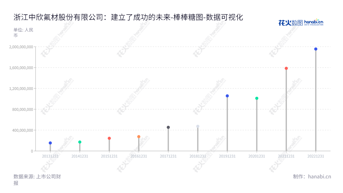 浙江中欣氟材股份有限公司是一家生产、销售氟精细化学品的公司，总部位于浙江绍兴市，董事长为徐建国，总经理为王超。,"002915","中欣氟材","Zhongxin Fluoride Materials","徐建国","王超","国证2000","国证Ａ指","深市精选","数据可视化","上市公司财报","数据分析","棒棒糖图","花火数图","图表"