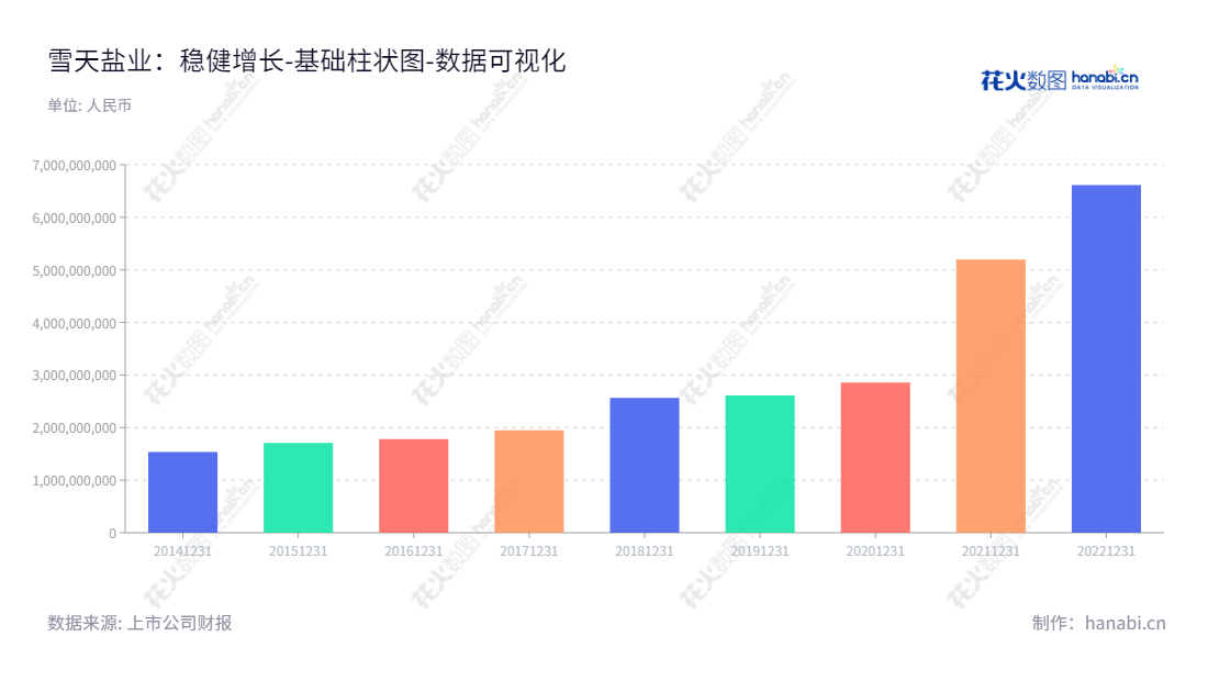 雪天盐业集团股份有限公司（Snowsky Salt Industry Group Co., Ltd.）是位于湖南长沙市的一家公司，主营业务为盐及盐化工产品的生产、销售；其所有者权益（或股东权益）时间序列自2014年12月至2022年12月有所增长。,"600929","雪天盐业","Snowsky Salt Industry","冯传良","国证2000","国证Ａ指","数据可视化","上市公司财报","数据分析","基础柱状图","花火数图","图表"