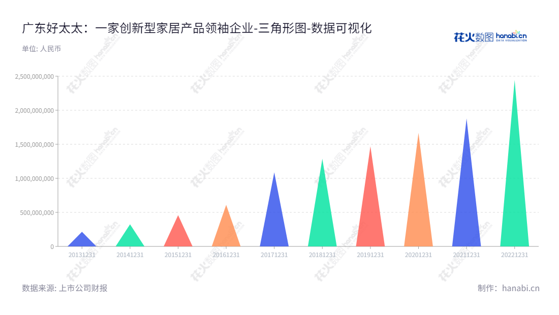  广东好太太科技集团股份有限公司，位于广州，专注于晾衣架及家居产品的研发、生产及销售，每年不断增长，拥有丰富的行业经验和技术支持。,"603848","好太太","Hotata","沈汉标","王妙玉","国证2000","国证Ａ指","数据可视化","上市公司财报","数据分析","三角形图","花火数图","图表"