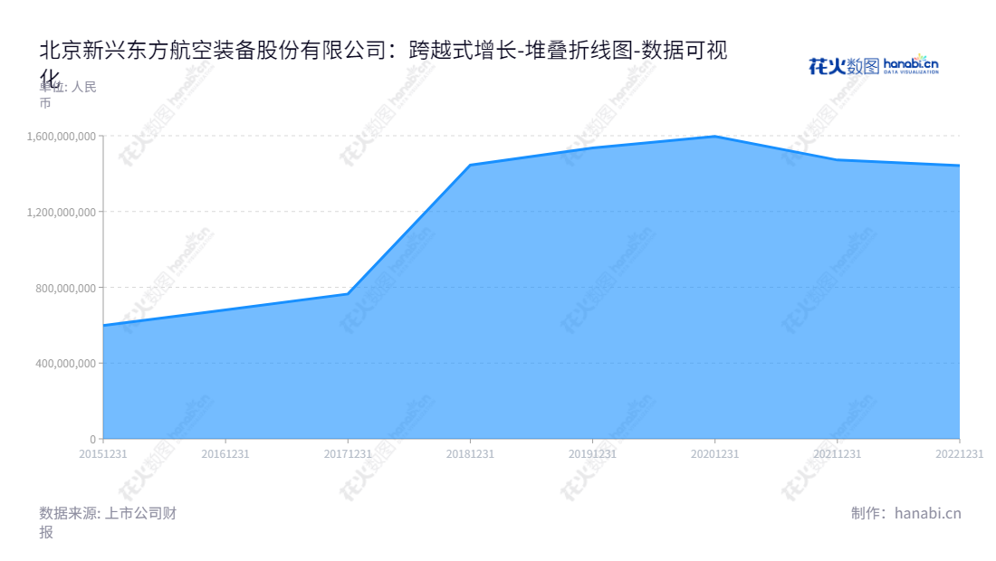 北京新兴东方航空装备股份有限公司（Beijing Emerging Eastern Aviation Equipment Co., Ltd.，002933）是一家主营伺服控制技术为核心的航空装备的研发、生产、销售及服务的公司，年度累计报表称，所有者权益(或股东权益)合计保持稳定增长。,"002933","新兴装备","EEAE","李伟峰","向子琦","国证2000","国证Ａ指","数据可视化","上市公司财报","数据分析","堆叠折线图","花火数图","图表"