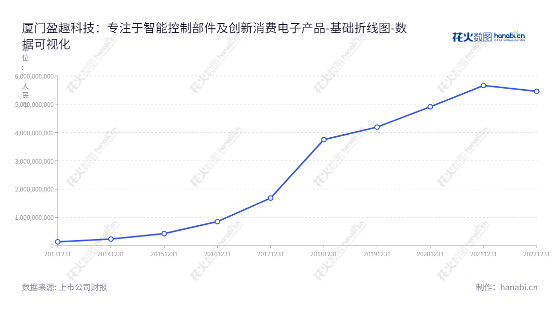厦门盈趣科技(002925),成立于厦门市,专注于智能控制部件及创新消费电子产品的研发及生产,拥有多年专业的经验,能提供客户高品质、高可靠性的产品。,"002925","盈趣科技","Intretech","林松华","国证A指","巨潮小盘","深成指R","深市精选","深证成指","深证治理","中小300","中小新兴","中证500","数据可视化","上市公司财报","数据分析","基础折线图","花火数图","图表"