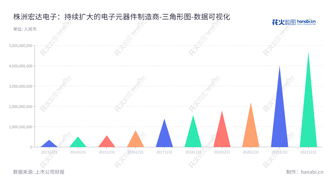 300726 株洲宏达电子股份有限公司 （Hongda Electronics Corp., Ltd.）是一家从事军用电子元器件研发、生产、销售及相关服务的中国企业，位于湖南株洲市，总经理为曾琛，董事长为钟若农。,"300726","宏达电子","Hongda Electronics","钟若农","曾琛","ESG 300","创业板指","创业新兴","国证Ａ指","巨潮小盘","深成指R","深证300","深证成指","深证新兴","数据可视化","上市公司财报","数据分析","三角形图","花火数图","图表"