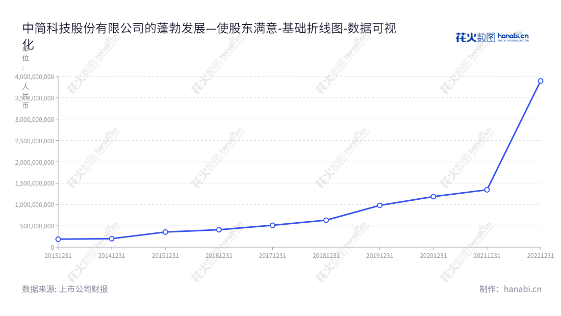 中简科技(300777),江苏常州市高性能碳纤维及相关产品的研发、生产、销售和技术服务的上市公司。,"300777","中简科技","Sinofibers Technology","杨永岗","温月芳","创业板指","创业新兴","国证A指","巨潮小盘","深成指R","深证300","深证成指","深证新兴","数据可视化","上市公司财报","数据分析","基础折线图","花火数图","图表"
