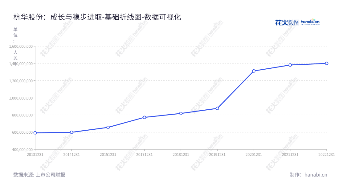 杭华油墨股份有限公司（688571）是一家位于浙江杭州市的油墨生产商，致力于研发、生产和销售节能环保型油墨产品及数码材料、功能材料。,"688571","杭华股份","Hangzhou","邱克家","三輪達也","国证Ａ指","数据可视化","上市公司财报","数据分析","基础折线图","花火数图","图表"