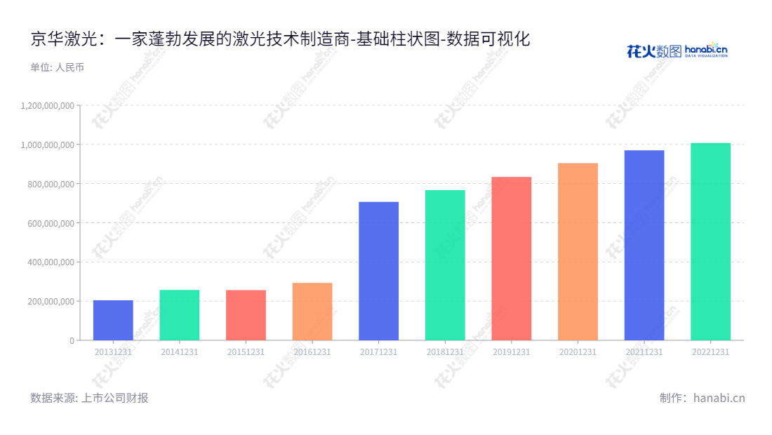 浙江京华激光科技股份有限公司（603607）位于绍兴市，主营业务为激光全息模压制品、铂金浮雕光学产品制造、销售及技术开发，拥有丰富经验，所有者权益(或股东权益)合计从2013年的204175479.58数量突破到位于2020年的1007091805.56数量。,"603607","京华激光","Jinghua Laser","孙建成","孙建成","国证Ａ指","数据可视化","上市公司财报","数据分析","基础柱状图","花火数图","图表"