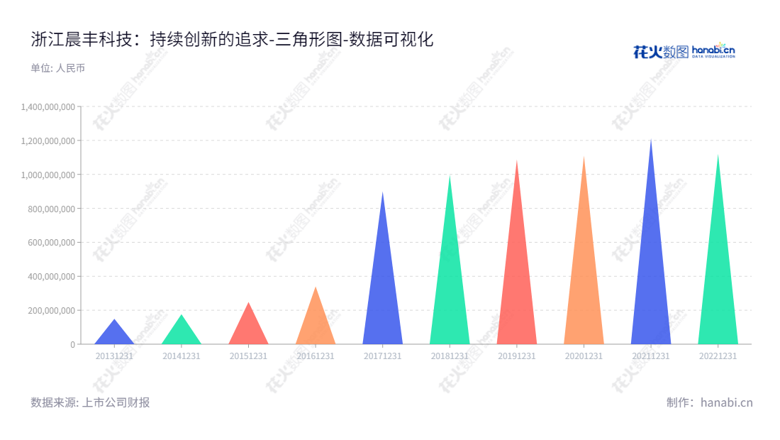 浙江晨丰科技股份有限公司是一家照明产品结构组件的研发、生产和销售的公司，位于浙江嘉兴市，董事长何文健，总经理魏一骥。,"603685","晨丰科技","Chenfeng Science and Technology","何文健","魏一骥","国证Ａ指","数据可视化","上市公司财报","数据分析","三角形图","花火数图","图表"