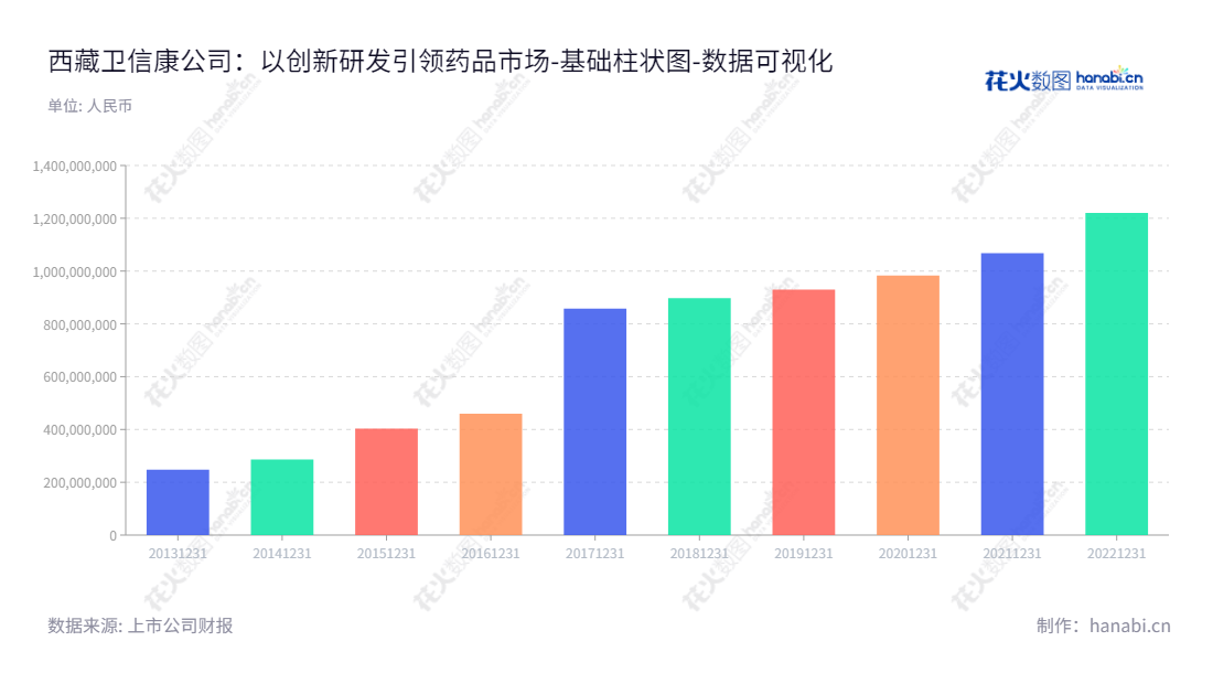 西藏卫信康是一家位于拉萨市，主营仿创结合，以化学药品制剂及其原料药的研发、生产、销售的医药企业，以护肝、电解质补充剂等医药产品为代表的细分市场具有较强竞争力。,"603676","卫信康","Weixinkang","张勇","张勇","国证2000","国证Ａ指","数据可视化","上市公司财报","数据分析","基础柱状图","花火数图","图表"